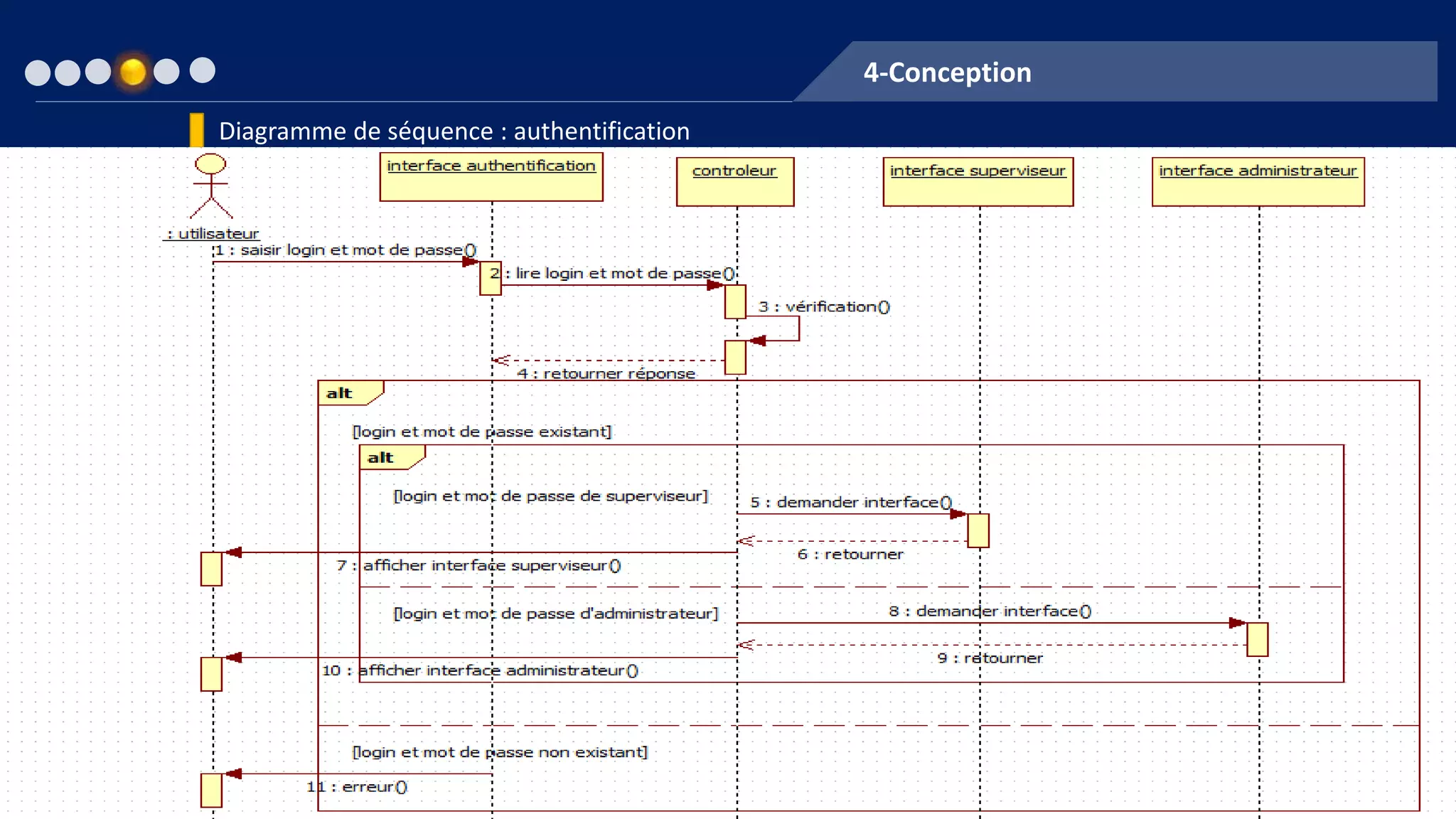 2013-2014
4-Conception
Diagramme de séquence : authentification
 