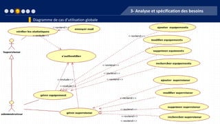 3- Analyse et spécification des besoins
Diagramme de cas d’utilisation globale
 