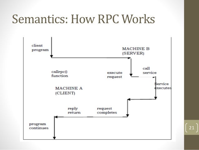 message passing remote procedure calls and distributed shared memor how rpc works