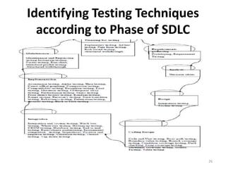Identifying Testing Techniques
according to Phase of SDLC
26
 