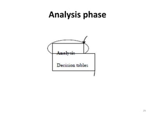 Analysis phase
29
 