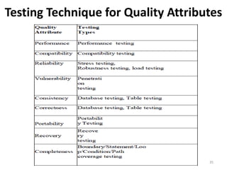 Testing Technique for Quality Attributes
35
 