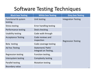 Software Testing Techniques
Black box Testing White box Testing Grey box Testing
Functional & system
testing.
Unit testing Integration Testing
Stress testing Error handling testing
Performance testing Desk checking
Regression Testing
Usability testing Code walk through
Acceptance Testing Code reviews and
inspection
Beta testing Code coverage testing
Ad hoc Testing Statement/ Path/
Integrati on Testing,
Regression testing Function testing,
Intersystem testing Complexity testing
Parallel testing Mutation testing
Boundary value 9
 