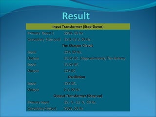 Input Transformer (Step-DownInput Transformer (Step-Down))
Primary (Input )Primary (Input ) 220V, 50 Hz220V, 50 Hz
Secondary (Out put)Secondary (Out put) 12-0-12 V, 50 Hz.12-0-12 V, 50 Hz.
The Charger CircuitThe Charger Circuit
InputInput 12V, 50 Hz.12V, 50 Hz.
OutputOutput 13.5V DC. (Approximately) The Battery13.5V DC. (Approximately) The Battery
InputInput 13.5V DC13.5V DC
OutputOutput 12V DC12V DC
OscillationOscillation
InputInput 12V DC.12V DC.
OutputOutput 5 V, 50 Hz5 V, 50 Hz
Output Transformer (Step-up)Output Transformer (Step-up)
Primary InputPrimary Input 12 - 0 - 12 V, 50 Hz.12 - 0 - 12 V, 50 Hz.
Secondary OutputSecondary Output 230V, 50 Hz230V, 50 Hz
 