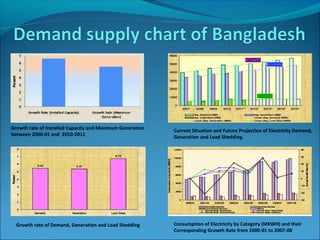 Growth rate of Installed Capacity and Maximum Generation
between 2000-01 and 2010-2011
Current Situation and Future Projection of Electricity Demand,
Generation and Load Shedding.
Consumption of Electricity by Category (MKWH) and their
Corresponding Growth Rate from 2000-01 to 2007-08
Growth rate of Demand, Generation and Load Shedding
 