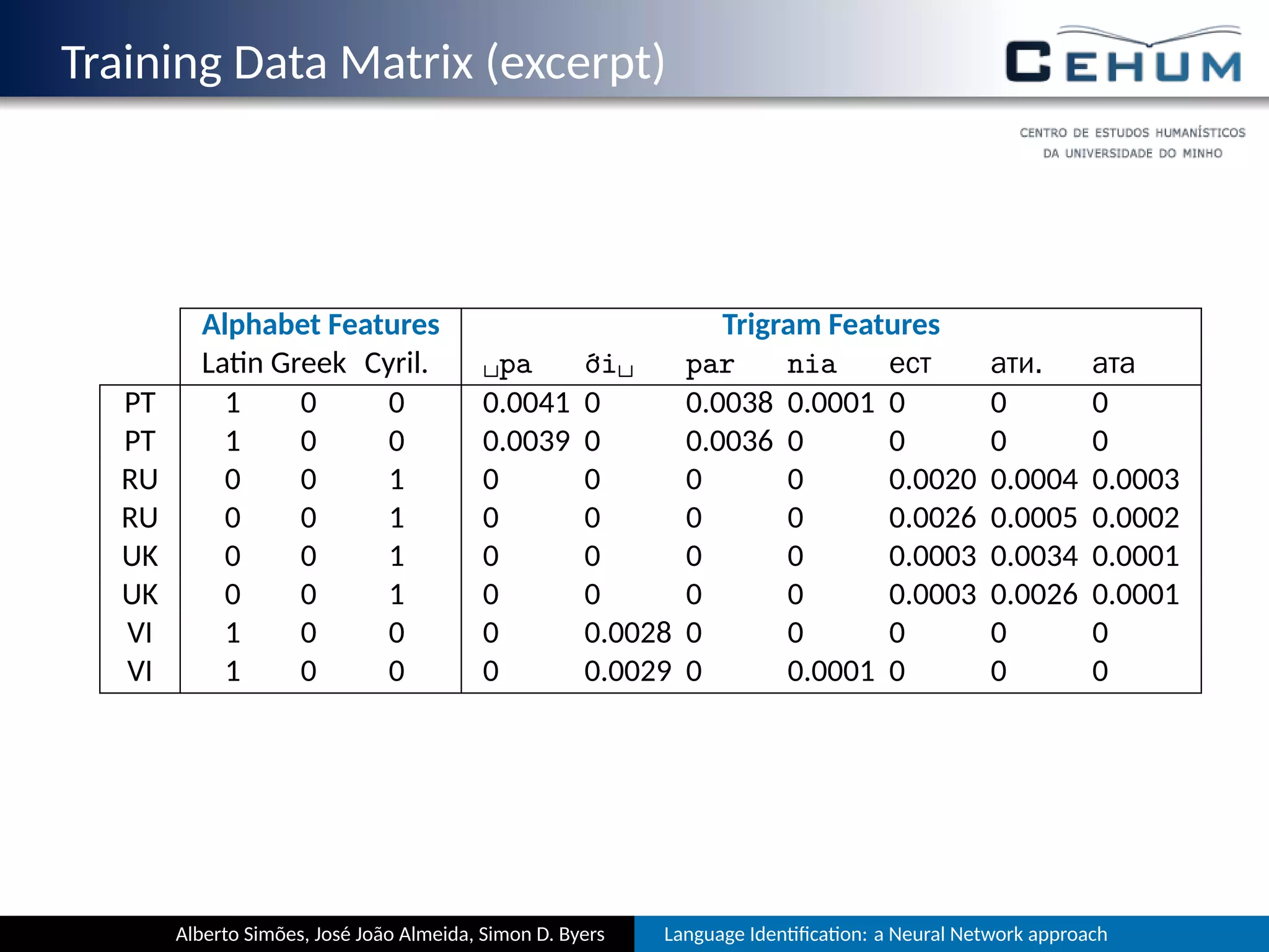 Training Data Matrix (excerpt)
Alphabet Features Trigram Features
La n Greek Cyril. ␣pa ới␣ par nia ест ати. ата
PT 1 0 0 0.0041 0 0.0038 0.0001 0 0 0
PT 1 0 0 0.0039 0 0.0036 0 0 0 0
RU 0 0 1 0 0 0 0 0.0020 0.0004 0.0003
RU 0 0 1 0 0 0 0 0.0026 0.0005 0.0002
UK 0 0 1 0 0 0 0 0.0003 0.0034 0.0001
UK 0 0 1 0 0 0 0 0.0003 0.0026 0.0001
VI 1 0 0 0 0.0028 0 0 0 0 0
VI 1 0 0 0 0.0029 0 0.0001 0 0 0
Alberto Simões, José João Almeida, Simon D. Byers Language Iden ﬁca on: a Neural Network approach
 