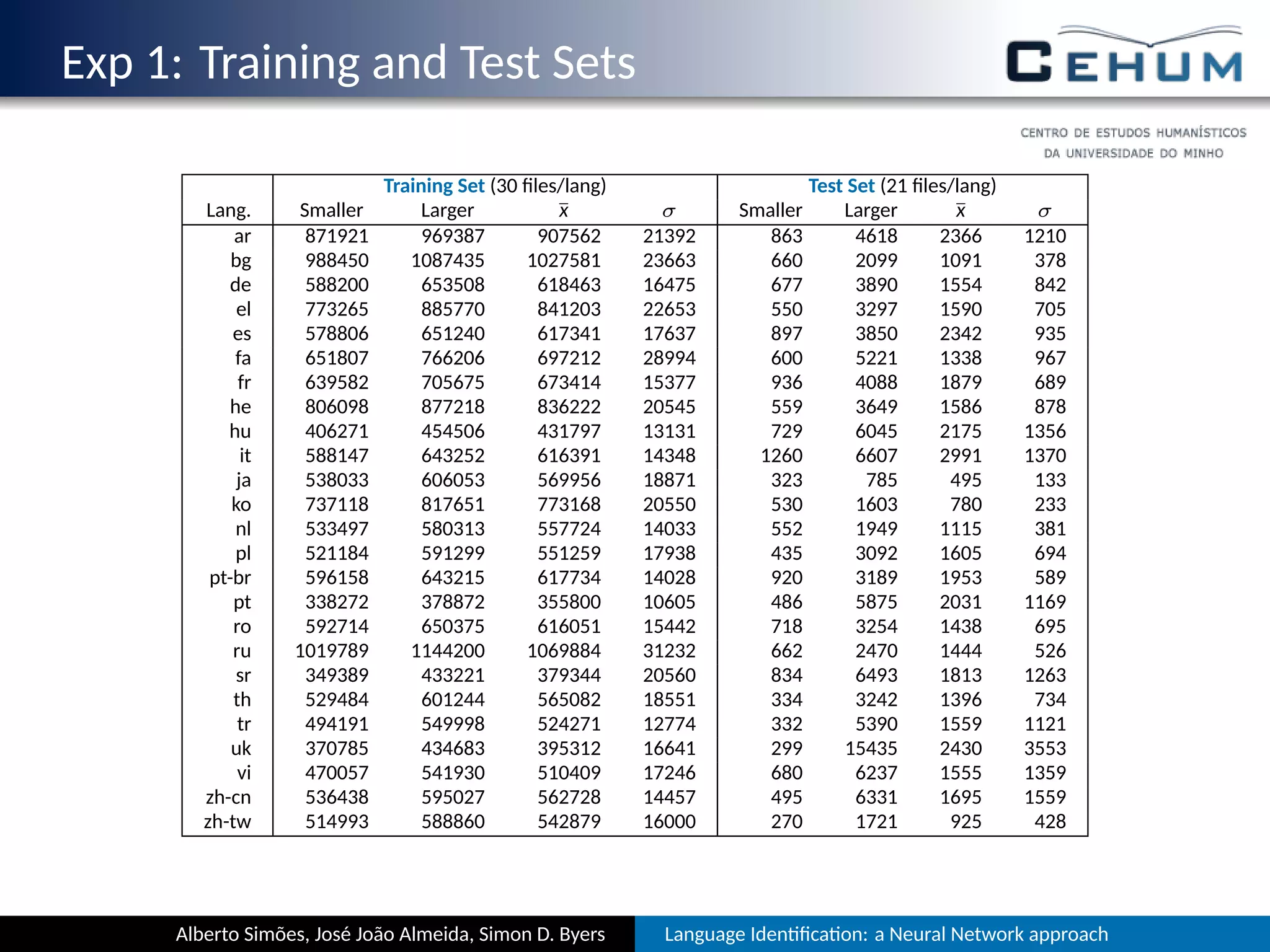 Exp 1: Training and Test Sets
Training Set (30 ﬁles/lang) Test Set (21 ﬁles/lang)
Lang. Smaller Larger ¯x σ Smaller Larger ¯x σ
ar 871921 969387 907562 21392 863 4618 2366 1210
bg 988450 1087435 1027581 23663 660 2099 1091 378
de 588200 653508 618463 16475 677 3890 1554 842
el 773265 885770 841203 22653 550 3297 1590 705
es 578806 651240 617341 17637 897 3850 2342 935
fa 651807 766206 697212 28994 600 5221 1338 967
fr 639582 705675 673414 15377 936 4088 1879 689
he 806098 877218 836222 20545 559 3649 1586 878
hu 406271 454506 431797 13131 729 6045 2175 1356
it 588147 643252 616391 14348 1260 6607 2991 1370
ja 538033 606053 569956 18871 323 785 495 133
ko 737118 817651 773168 20550 530 1603 780 233
nl 533497 580313 557724 14033 552 1949 1115 381
pl 521184 591299 551259 17938 435 3092 1605 694
pt-br 596158 643215 617734 14028 920 3189 1953 589
pt 338272 378872 355800 10605 486 5875 2031 1169
ro 592714 650375 616051 15442 718 3254 1438 695
ru 1019789 1144200 1069884 31232 662 2470 1444 526
sr 349389 433221 379344 20560 834 6493 1813 1263
th 529484 601244 565082 18551 334 3242 1396 734
tr 494191 549998 524271 12774 332 5390 1559 1121
uk 370785 434683 395312 16641 299 15435 2430 3553
vi 470057 541930 510409 17246 680 6237 1555 1359
zh-cn 536438 595027 562728 14457 495 6331 1695 1559
zh-tw 514993 588860 542879 16000 270 1721 925 428
Alberto Simões, José João Almeida, Simon D. Byers Language Iden ﬁca on: a Neural Network approach
 