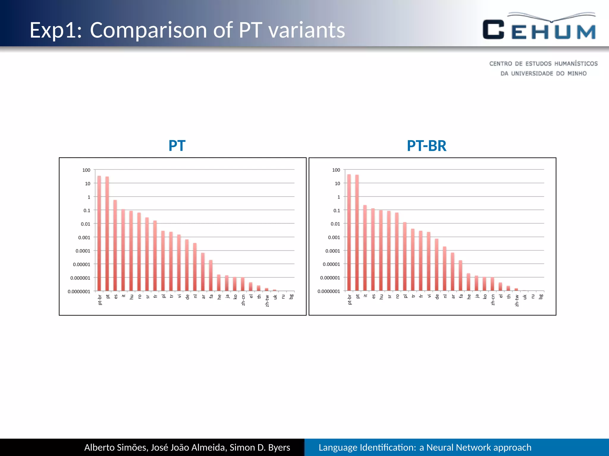 Exp1: Comparison of PT variants
PT PT-BR
Alberto Simões, José João Almeida, Simon D. Byers Language Iden ﬁca on: a Neural Network approach
 