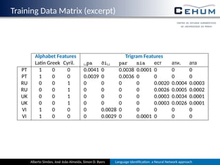 Training Data Matrix (excerpt)
Alphabet Features Trigram Features
La n Greek Cyril. ␣pa ới␣ par nia ест ати. ата
PT 1 0 0 0.0041 0 0.0038 0.0001 0 0 0
PT 1 0 0 0.0039 0 0.0036 0 0 0 0
RU 0 0 1 0 0 0 0 0.0020 0.0004 0.0003
RU 0 0 1 0 0 0 0 0.0026 0.0005 0.0002
UK 0 0 1 0 0 0 0 0.0003 0.0034 0.0001
UK 0 0 1 0 0 0 0 0.0003 0.0026 0.0001
VI 1 0 0 0 0.0028 0 0 0 0 0
VI 1 0 0 0 0.0029 0 0.0001 0 0 0
Alberto Simões, José João Almeida, Simon D. Byers Language Iden ﬁca on: a Neural Network approach
 