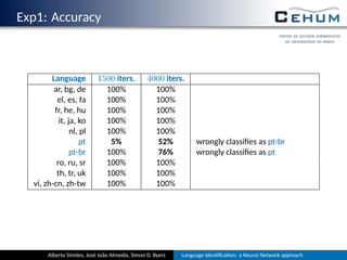 Exp1: Accuracy
Language 1500 iters. 4000 iters.
ar, bg, de 100% 100%
el, es, fa 100% 100%
fr, he, hu 100% 100%
it, ja, ko 100% 100%
nl, pl 100% 100%
pt 5% 52% wrongly classiﬁes as pt-br
pt-br 100% 76% wrongly classiﬁes as pt
ro, ru, sr 100% 100%
th, tr, uk 100% 100%
vi, zh-cn, zh-tw 100% 100%
Alberto Simões, José João Almeida, Simon D. Byers Language Iden ﬁca on: a Neural Network approach
 