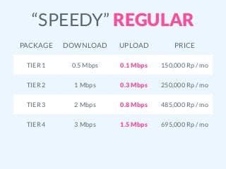 “SPEEDY” REGULAR
PACKAGE DOWNLOAD UPLOAD PRICE
TIER 1 0.5 Mbps 0.1 Mbps 150,000 Rp / mo
TIER 2 1 Mbps 0.3 Mbps 250,000 Rp / mo
TIER 3 2 Mbps 0.8 Mbps 485,000 Rp / mo
TIER 4 3 Mbps 1.5 Mbps 695,000 Rp / mo
 