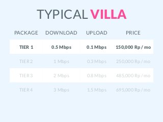 TYPICAL VILLA
PACKAGE DOWNLOAD UPLOAD PRICE
TIER 1 0.5 Mbps 0.1 Mbps 150,000 Rp / mo
TIER 2 1 Mbps 0.3 Mbps 250,000 Rp / mo
TIER 3 2 Mbps 0.8 Mbps 485,000 Rp / mo
TIER 4 3 Mbps 1.5 Mbps 695,000 Rp / mo
 