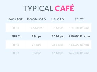 TYPICAL CAFÉ
PACKAGE DOWNLOAD UPLOAD PRICE
TIER 1 0.5 Mbps 0.1 Mbps 150,000 Rp / mo
TIER 2 1 Mbps 0.3 Mbps 250,000 Rp / mo
TIER 3 2 Mbps 0.8 Mbps 485,000 Rp / mo
TIER 4 3 Mbps 1.5 Mbps 695,000 Rp / mo
 
