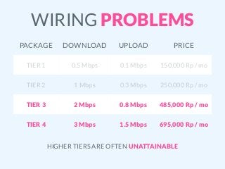 WIRING PROBLEMS
PACKAGE DOWNLOAD UPLOAD PRICE
TIER 1 0.5 Mbps 0.1 Mbps 150,000 Rp / mo
TIER 2 1 Mbps 0.3 Mbps 250,000 Rp / mo
TIER 3 2 Mbps 0.8 Mbps 485,000 Rp / mo
TIER 4 3 Mbps 1.5 Mbps 695,000 Rp / mo
HIGHER TIERS ARE OFTEN UNATTAINABLE
 