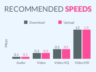 RECOMMENDED SPEEDS
Mbps
Audio Video Video HQ Video HD
1.5
0.5
0.3
0.1
1.5
0.5
0.3
0.1
Download Upload
 