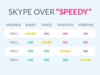 SKYPE OVER “SPEEDY”
PACKAGE AUDIO VIDEO VIDEO HQ VIDEO HD
TIER 1 MAYBE NO NO NO
TIER 2 YES MAYBE NO NO
TIER 3 YES YES MAYBE NO
TIER 4 YES YES YES MAYBE
 
