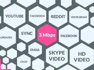 3 Mbps
EMAIL
SKYPE
VIDEO
SYNC
FACEBOOK REDDIT
FACEBOOK
INSTAGRAM
HD
VIDEO
YOUTUBE
UPDATES
CHAT
 