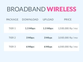 BROADBAND WIRELESS
PACKAGE DOWNLOAD UPLOAD PRICE
TIER 1 1.5 Mbps 1.5 Mbps 1,500,000 Rp / mo
TIER 2 3 Mbps 3 Mbps 3,000,000 Rp / mo
TIER 3 6 Mbps 6 Mbps 6,000,000 Rp / mo
 