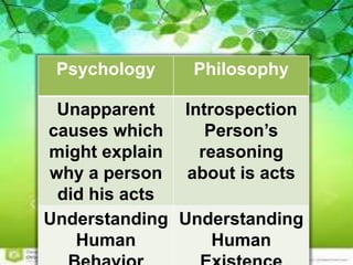 Psychology Philosophy
Unapparent
causes which
might explain
why a person
did his acts
Introspection
Person’s
reasoning
about is acts
Understanding
Human
Understanding
Human
 
