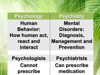 Psychology Psychiatry
Human
Behavior:
How human act,
react and
interact
Mental
Disorders:
Diagnosis,
Management and
Prevention
Psychologists Psychiatrists
Cannot
prescribe
Can prescribe
medication
 