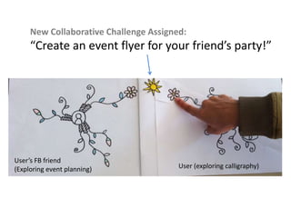 New Collaborative Challenge Assigned:
Create an event flyer for your friends party!
User (exploring calligraphy)
Users FB friend
(Exploring event planning)
 
