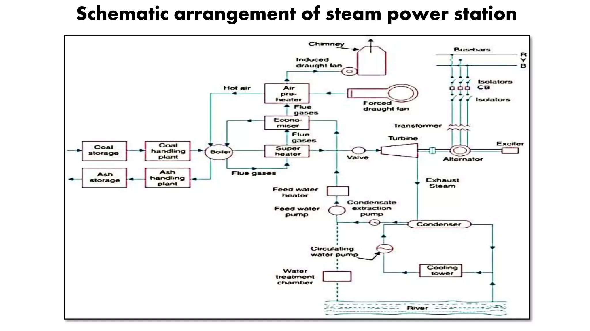 Schematic arrangement of steam power station
 