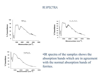 1000 2000 3000 4000 5000
0
20
40
60
80
100
%Transmittance
Wavenumber (cm-1)
NiFe2
o4
1000 2000 3000 4000 5000
0
10
20
30
40
50
60
70
%Transmittance
Wavenumber (cm-1)
Co0.5
Ni0.5
Fe2
O4
1000 2000 3000 4000 5000
0
20
40
60
80
100
%Transmittance
Wavenumber (cm-1)
CoFe2
O4
IR SPECTRA
•IR spectra of the samples shows the
absorption bands which are in agreement
with the normal absorption bands of
ferrites.
 