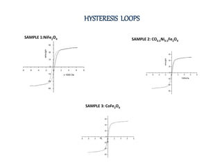 -8 -6 -4 -2 0 2 4 6 8
-58
-38
-19
0
19
38
58emu/gm
x 1000 Oe -8 -6 -4 -2 0 2 4 6 8
-60
-40
-20
0
20
40
60
emu/gm
1000xOe
-8 -6 -4 -2 0 2 4 6 8
-60
-40
-20
0
20
40
60
B
A
HYSTERESIS LOOPS
SAMPLE 1:NiFe2O4 SAMPLE 2: CO0.5Ni0.5Fe2O4
SAMPLE 3: CoFe2O4
 
