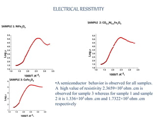 ELECTRICAL RESISTIVITY
1.0 1.5 2.0 2.5 3.0 3.5
1.0
1.5
2.0
2.5
3.0
3.5
4.0
4.5
5.0
5.5
Log
1000/T (K-1)
1.0 1.5 2.0 2.5 3.0 3.5
1.0
1.5
2.0
2.5
3.0
3.5
4.0
4.5
5.0
5.5
Log
1000/T (K-1)
1.0 1.5 2.0 2.5 3.0 3.5
1
2
3
4
5
6
Log
1000/T (K-1)
SAMPLE 1: NiFe2O4
SAMPLE 2: CO0.5Ni0.5Fe2O4
SAMPLE 3: CoFe2O4
•A semiconductor behavior is observed for all samples.
A high value of resistivity 2.3659×105 ohm .cm is
observed for sample 3 whereas for sample 1 and sample
2 it is 1.336×105 ohm .cm and 1.7322×105 ohm .cm
respectively
 