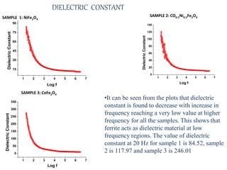 DIELECTRIC CONSTANT
1 2 3 4 5 6 7
15
30
45
60
75
90
DielectricConstant
Log f
1 2 3 4 5 6 7
0
20
40
60
80
100
120
140
DielectricConstant
Log f
1 2 3 4 5 6 7
0
50
100
150
200
250
300
350
DielectricConstant
Log f
SAMPLE 1: NiFe2O4
SAMPLE 2: CO0.5Ni0.5Fe2O4
SAMPLE 3: CoFe2O4
•It can be seen from the plots that dielectric
constant is found to decrease with increase in
frequency reaching a very low value at higher
frequency for all the samples. This shows that
ferrite acts as dielectric material at low
frequency regions. The value of dielectric
constant at 20 Hz for sample 1 is 84.52, sample
2 is 117.97 and sample 3 is 246.01
 