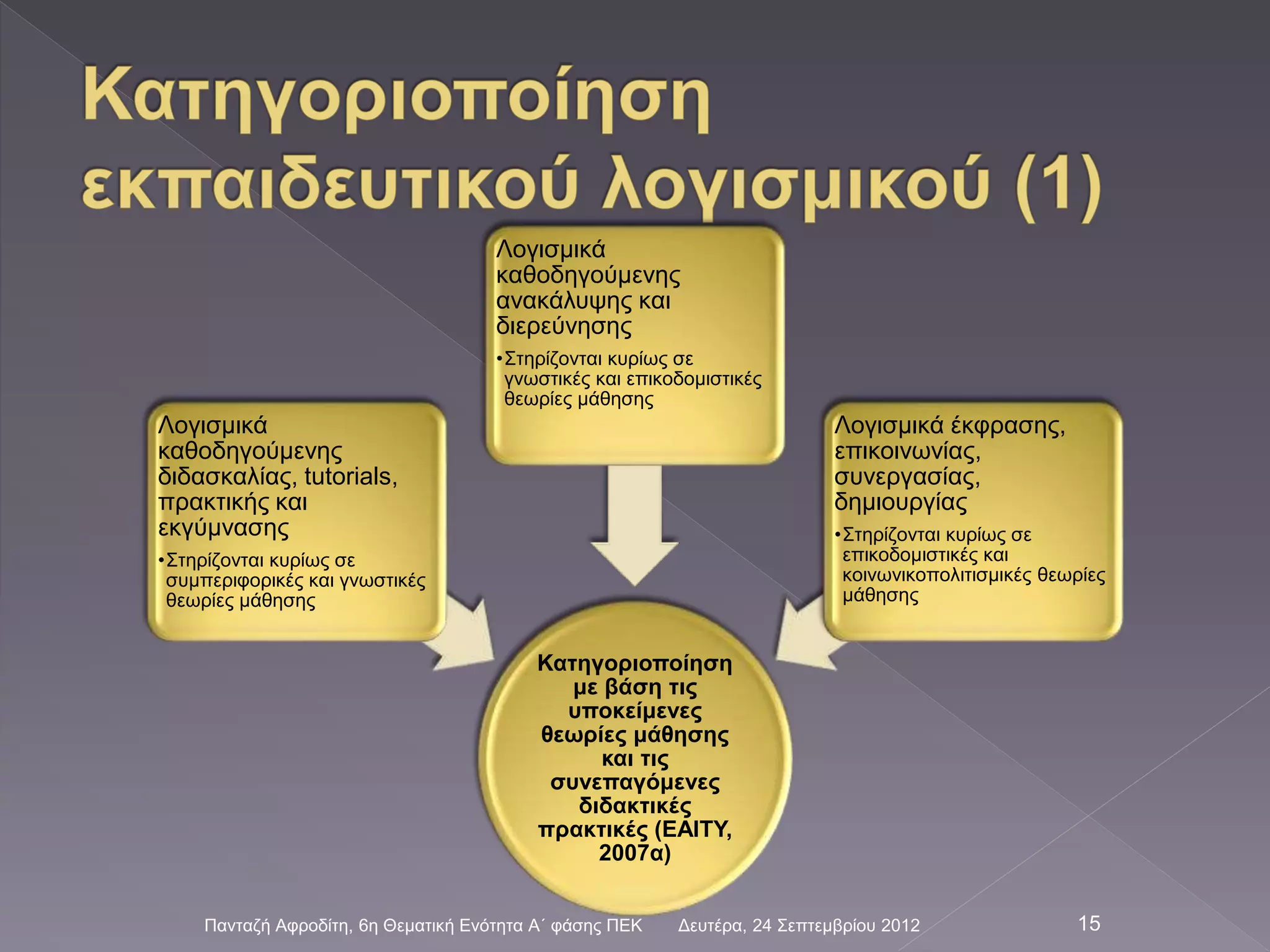 Δευτέρα, 24 Σεπτεμβρίου 2012Πανταζή Αφροδίτη, 6η Θεματική Ενότητα Α΄ φάσης ΠΕΚ 15
Κατηγοριοποίηση
με βάση τις
υποκείμενες
θεωρίες μάθησης
και τις
συνεπαγόμενες
διδακτικές
πρακτικές (ΕΑΙΤΥ,
2007α)
Λογισμικά
καθοδηγούμενης
διδασκαλίας, tutorials,
πρακτικής και
εκγύμνασης
•Στηρίζονται κυρίως σε
συμπεριφορικές και γνωστικές
θεωρίες μάθησης
Λογισμικά
καθοδηγούμενης
ανακάλυψης και
διερεύνησης
•Στηρίζονται κυρίως σε
γνωστικές και επικοδομιστικές
θεωρίες μάθησης
Λογισμικά έκφρασης,
επικοινωνίας,
συνεργασίας,
δημιουργίας
•Στηρίζονται κυρίως σε
επικοδομιστικές και
κοινωνικοπολιτισμικές θεωρίες
μάθησης
 