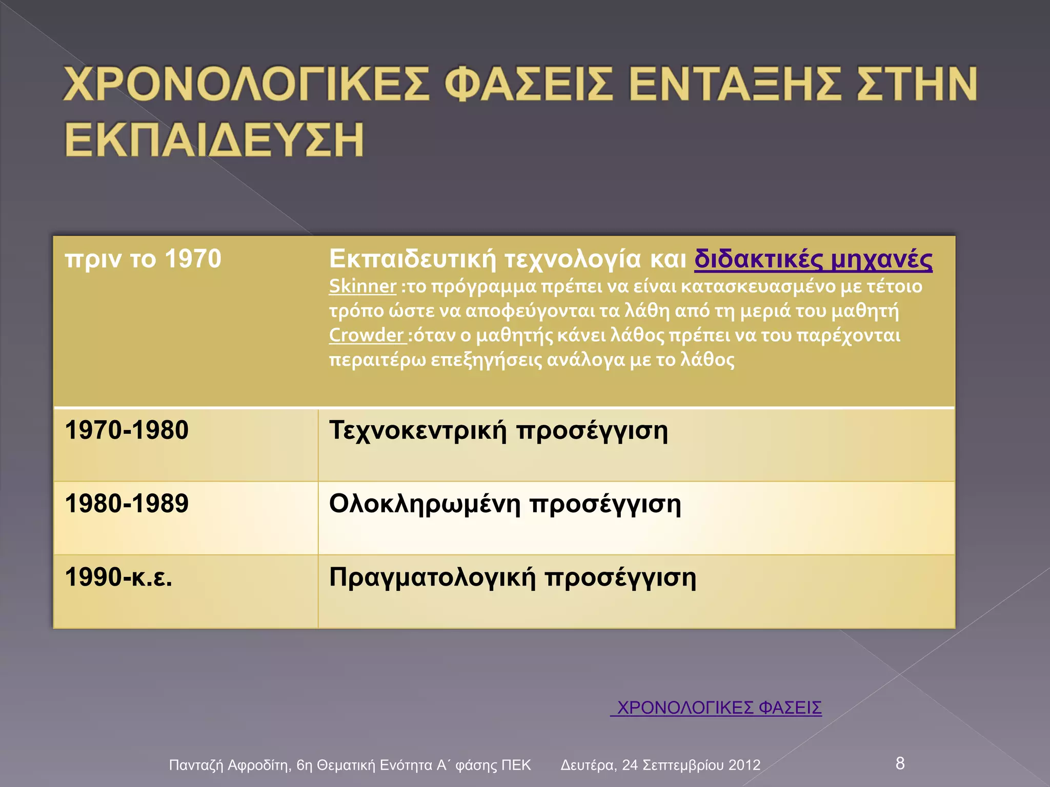 Δευτέρα, 24 Σεπτεμβρίου 2012Πανταζή Αφροδίτη, 6η Θεματική Ενότητα Α΄ φάσης ΠΕΚ 8
πριν το 1970 Εκπαιδευτική τεχνολογία και διδακτικές μηχανές
Skinner :το πρόγραμμα πρέπει να είναι κατασκευασμένο με τέτοιο
τρόπο ώστε να αποφεύγονται τα λάθη από τη μεριά του μαθητή
Crowder :όταν ο μαθητής κάνει λάθος πρέπει να του παρέχονται
περαιτέρω επεξηγήσεις ανάλογα με το λάθος
1970-1980 Τεχνοκεντρική προσέγγιση
1980-1989 Ολοκληρωμένη προσέγγιση
1990-κ.ε. Πραγματολογική προσέγγιση
ΧΡΟΝΟΛΟΓΙΚΕΣ ΦΑΣΕΙΣ
 