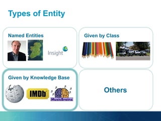 Types of Entity
Named Entities Given by Class
Given by Knowledge Base
Others
 