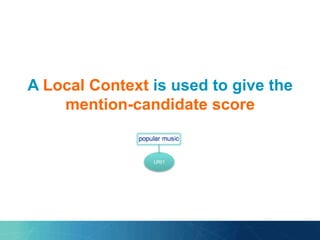 A Local Context is used to give the
mention-candidate score
Co
URI1
 