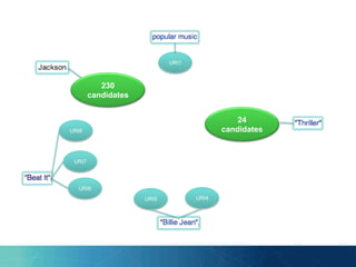 URI1
URI4URI5
URI6
URI7
URI8
230
candidates
24
candidates
 