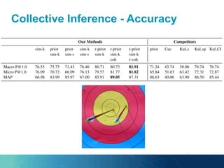Collective Inference - Accuracy
 