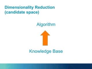 Dimensionality Reduction
(candidate space)
Algorithm
Knowledge Base
 