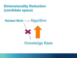 Dimensionality Reduction
(candidate space)
Algorithm
Knowledge Base
Related Work
 
