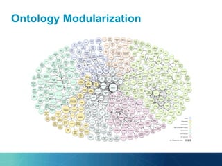 Ontology Modularization
 