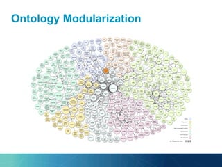 Ontology Modularization
 