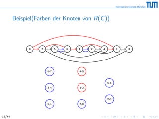 Beispiel(Farben der Knoten von R(C))
0 7 5 6 3 2 4 1 8
6-7
3-4
0-1
4-5
1-2
7-8
5-6
2-3
16/44
 