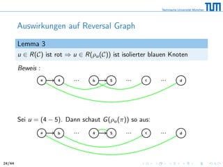 Auswirkungen auf Reversal Graph
Lemma 3
u ∈ R(C) ist rot ⇒ u ∈ R(ρu(C)) ist isolierter blauen Knoten
Beweis :
a 4 ... b 5 ... c ... d
Sei u = (4 − 5). Dann schaut G(ρu(π)) so aus:
a b ... 4 5 ... c ... d
24/44
 