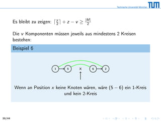 Es bleibt zu zeigen: y
2 + z − v ≥ |M|
2
Die v Komponenten müssen jeweils aus mindestens 2 Kreisen
bestehen:
Beispiel 6
1 5 x 6 2
Wenn an Position x keine Knoten wären, wäre (5 − 6) ein 1-Kreis
und kein 2-Kreis
39/44
 