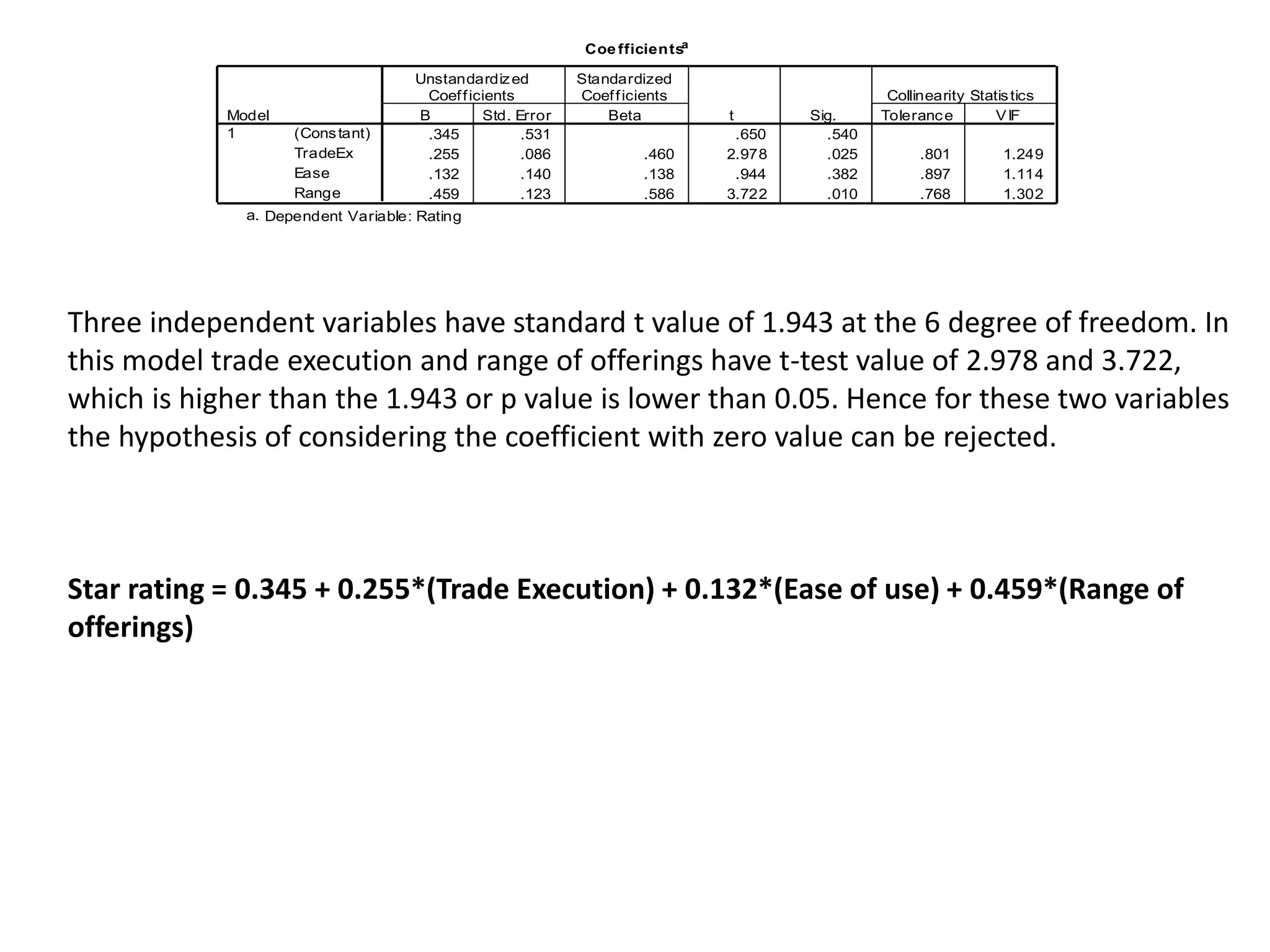 Coefficientsa
.345 .531 .650 .540
.255 .086 .460 2.978 .025 .801 1.249
.132 .140 .138 .944 .382 .897 1.114
.459 .123 .586 3.722 .010 .768 1.302
(Constant)
TradeEx
Ease
Range
Model
1
B Std. Error
Unstandardized
Coefficients
Beta
Standardized
Coefficients
t Sig. Tolerance VIF
Collinearity Statistics
Dependent Variable: Ratinga.
Three independent variables have standard t value of 1.943 at the 6 degree of freedom. In
this model trade execution and range of offerings have t-test value of 2.978 and 3.722,
which is higher than the 1.943 or p value is lower than 0.05. Hence for these two variables
the hypothesis of considering the coefficient with zero value can be rejected.
Star rating = 0.345 + 0.255*(Trade Execution) + 0.132*(Ease of use) + 0.459*(Range of
offerings)
 