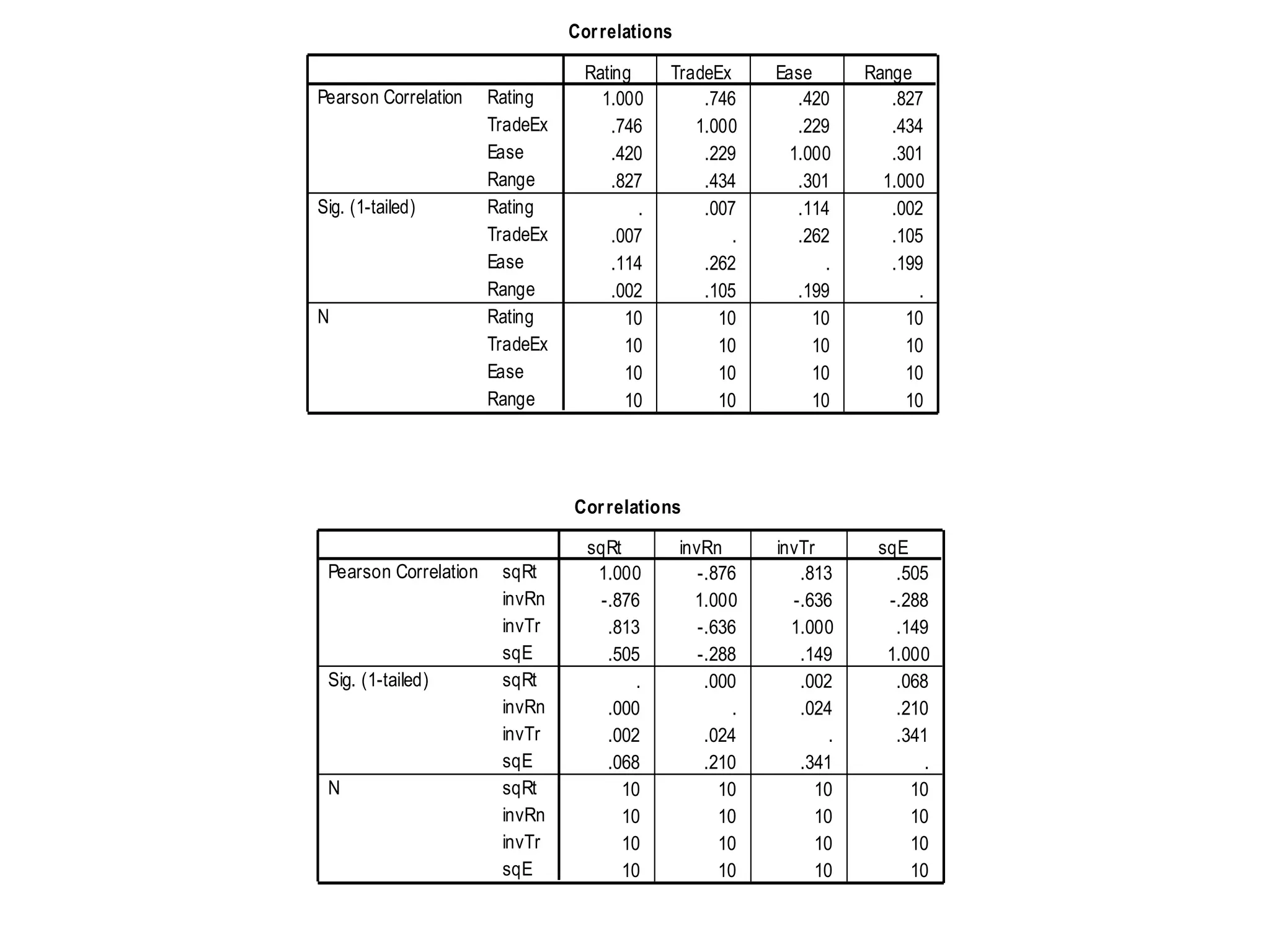 Correlations
1.000 .746 .420 .827
.746 1.000 .229 .434
.420 .229 1.000 .301
.827 .434 .301 1.000
. .007 .114 .002
.007 . .262 .105
.114 .262 . .199
.002 .105 .199 .
10 10 10 10
10 10 10 10
10 10 10 10
10 10 10 10
Rating
TradeEx
Ease
Range
Rating
TradeEx
Ease
Range
Rating
TradeEx
Ease
Range
Pearson Correlation
Sig. (1-tailed)
N
Rating TradeEx Ease Range
Correlations
1.000 -.876 .813 .505
-.876 1.000 -.636 -.288
.813 -.636 1.000 .149
.505 -.288 .149 1.000
. .000 .002 .068
.000 . .024 .210
.002 .024 . .341
.068 .210 .341 .
10 10 10 10
10 10 10 10
10 10 10 10
10 10 10 10
sqRt
invRn
invTr
sqE
sqRt
invRn
invTr
sqE
sqRt
invRn
invTr
sqE
Pearson Correlation
Sig. (1-tailed)
N
sqRt invRn invTr sqE
 