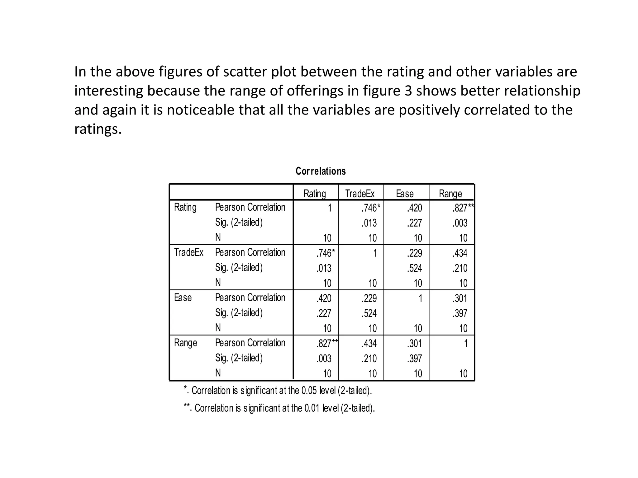 In the above figures of scatter plot between the rating and other variables are
interesting because the range of offerings in figure 3 shows better relationship
and again it is noticeable that all the variables are positively correlated to the
ratings.
Correlations
1 .746* .420 .827**
.013 .227 .003
10 10 10 10
.746* 1 .229 .434
.013 .524 .210
10 10 10 10
.420 .229 1 .301
.227 .524 .397
10 10 10 10
.827** .434 .301 1
.003 .210 .397
10 10 10 10
Pearson Correlation
Sig. (2-tailed)
N
Pearson Correlation
Sig. (2-tailed)
N
Pearson Correlation
Sig. (2-tailed)
N
Pearson Correlation
Sig. (2-tailed)
N
Rating
TradeEx
Ease
Range
Rating TradeEx Ease Range
Correlation is significant at the 0.05 level (2-tailed).*.
Correlation is significant at the 0.01 level (2-tailed).**.
 