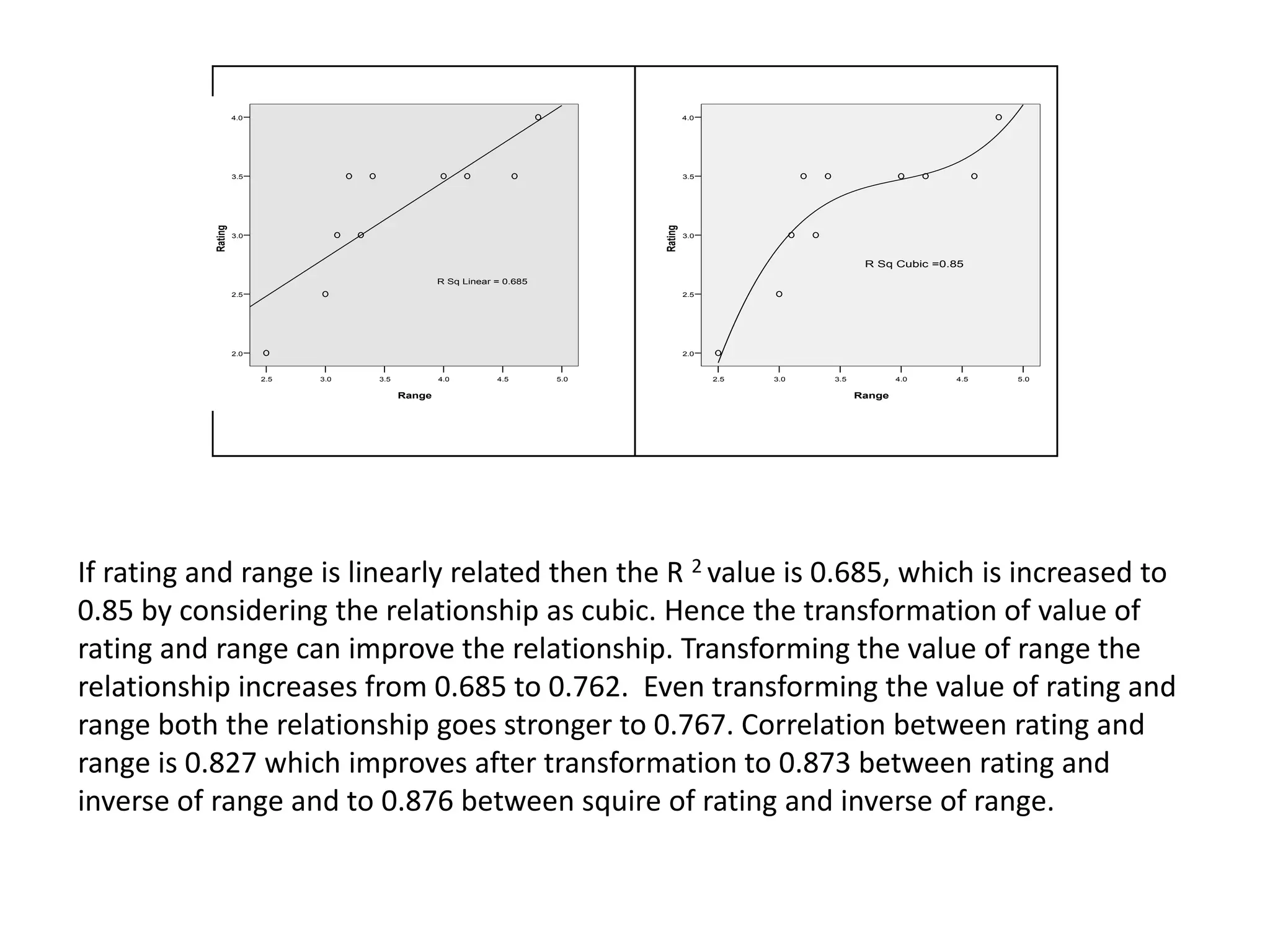 5.04.54.03.53.02.5
Range
4.0
3.5
3.0
2.5
2.0
Rating
R Sq Linear = 0.685
5.04.54.03.53.02.5
Range
4.0
3.5
3.0
2.5
2.0
Rating
R Sq Cubic =0.85
If rating and range is linearly related then the R 2 value is 0.685, which is increased to
0.85 by considering the relationship as cubic. Hence the transformation of value of
rating and range can improve the relationship. Transforming the value of range the
relationship increases from 0.685 to 0.762. Even transforming the value of rating and
range both the relationship goes stronger to 0.767. Correlation between rating and
range is 0.827 which improves after transformation to 0.873 between rating and
inverse of range and to 0.876 between squire of rating and inverse of range.
 