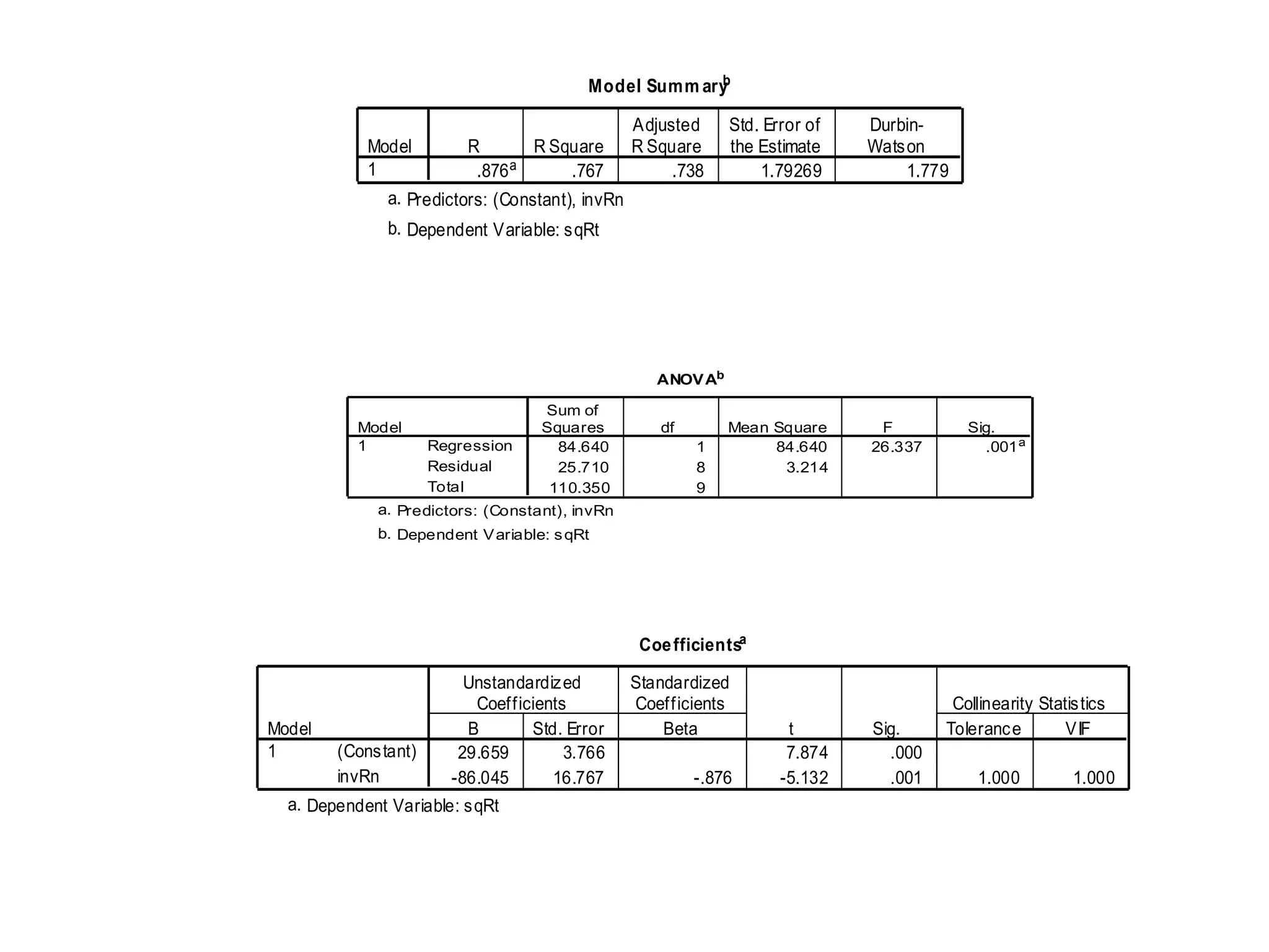Model Summ aryb
.876a .767 .738 1.79269 1.779
Model
1
R R Square
Adjusted
R Square
Std. Error of
the Estimate
Durbin-
Watson
Predictors: (Constant), invRna.
Dependent Variable: sqRtb.
ANOVAb
84.640 1 84.640 26.337 .001a
25.710 8 3.214
110.350 9
Regression
Residual
Total
Model
1
Sum of
Squares df Mean Square F Sig.
Predictors: (Constant), invRna.
Dependent Variable: sqRtb.
Coefficientsa
29.659 3.766 7.874 .000
-86.045 16.767 -.876 -5.132 .001 1.000 1.000
(Constant)
invRn
Model
1
B Std. Error
Unstandardized
Coefficients
Beta
Standardized
Coefficients
t Sig. Tolerance VIF
Collinearity Statistics
Dependent Variable: sqRta.
 