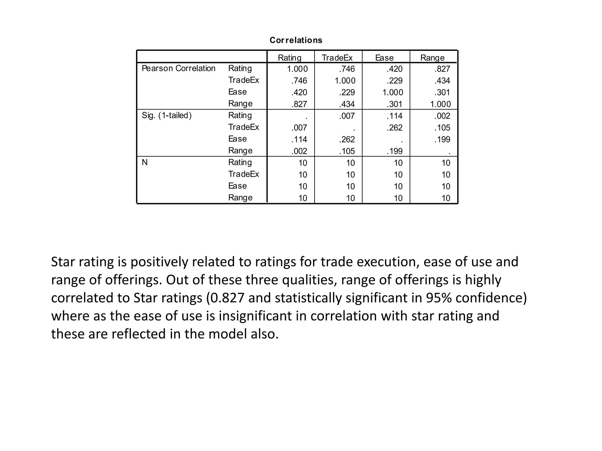 Correlations
1.000 .746 .420 .827
.746 1.000 .229 .434
.420 .229 1.000 .301
.827 .434 .301 1.000
. .007 .114 .002
.007 . .262 .105
.114 .262 . .199
.002 .105 .199 .
10 10 10 10
10 10 10 10
10 10 10 10
10 10 10 10
Rating
TradeEx
Ease
Range
Rating
TradeEx
Ease
Range
Rating
TradeEx
Ease
Range
Pearson Correlation
Sig. (1-tailed)
N
Rating TradeEx Ease Range
Star rating is positively related to ratings for trade execution, ease of use and
range of offerings. Out of these three qualities, range of offerings is highly
correlated to Star ratings (0.827 and statistically significant in 95% confidence)
where as the ease of use is insignificant in correlation with star rating and
these are reflected in the model also.
 