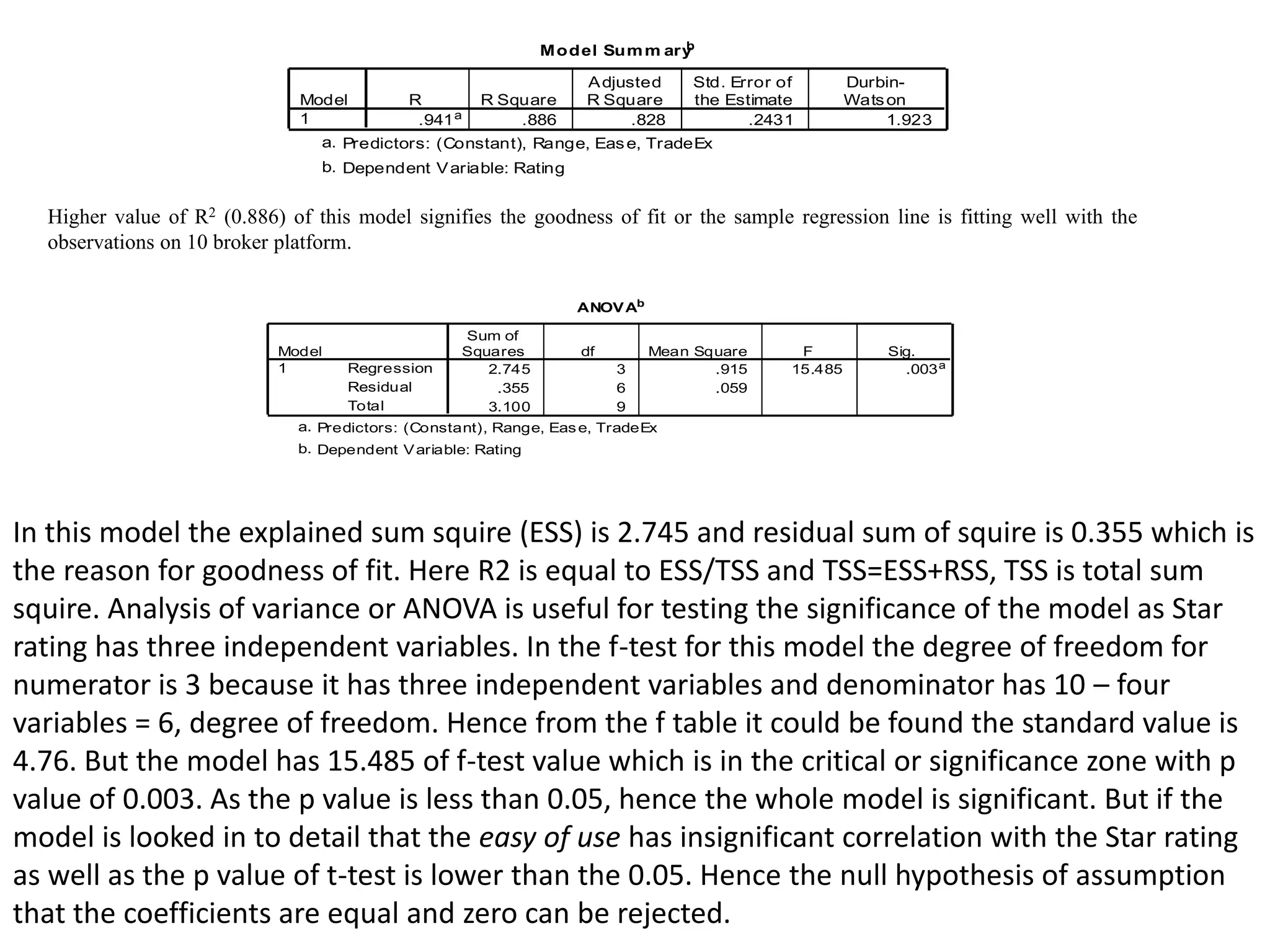 Model Summ aryb
.941a .886 .828 .2431 1.923
Model
1
R R Square
Adjusted
R Square
Std. Error of
the Estimate
Durbin-
Watson
Predictors: (Constant), Range, Ease, TradeExa.
Dependent Variable: Ratingb.
Higher value of R2 (0.886) of this model signifies the goodness of fit or the sample regression line is fitting well with the
observations on 10 broker platform.
ANOVAb
2.745 3 .915 15.485 .003a
.355 6 .059
3.100 9
Regression
Residual
Total
Model
1
Sum of
Squares df Mean Square F Sig.
Predictors: (Constant), Range, Ease, TradeExa.
Dependent Variable: Ratingb.
In this model the explained sum squire (ESS) is 2.745 and residual sum of squire is 0.355 which is
the reason for goodness of fit. Here R2 is equal to ESS/TSS and TSS=ESS+RSS, TSS is total sum
squire. Analysis of variance or ANOVA is useful for testing the significance of the model as Star
rating has three independent variables. In the f-test for this model the degree of freedom for
numerator is 3 because it has three independent variables and denominator has 10 – four
variables = 6, degree of freedom. Hence from the f table it could be found the standard value is
4.76. But the model has 15.485 of f-test value which is in the critical or significance zone with p
value of 0.003. As the p value is less than 0.05, hence the whole model is significant. But if the
model is looked in to detail that the easy of use has insignificant correlation with the Star rating
as well as the p value of t-test is lower than the 0.05. Hence the null hypothesis of assumption
that the coefficients are equal and zero can be rejected.
 